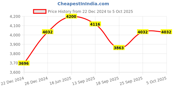 myntra.com fusionic FusionicEmbroidered Sequinned Semi-Stitched Lehenga & Unstitched Blouse With Dupatta fusionic Price History Graph from 22 Dec 2024 to 4 Oct 2025