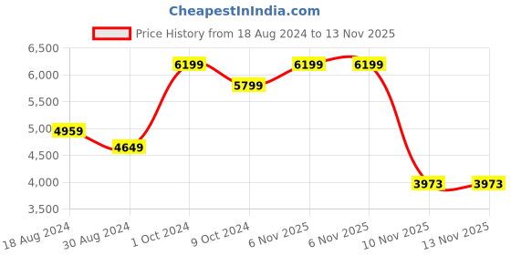 myntra.com Futra Gabha Embellished Sequinned Ready to Wear Lehenga & Blouse With Dupatta futra gabha Price History Graph from 18 Aug 2024 to 12 Nov 2025
