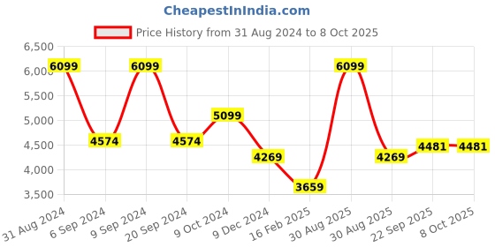 myntra.com Futra Gabha Embellished Sequinned Ready to Wear Lehenga & Blouse With Dupatta futra gabha Price History Graph from 31 Aug 2024 to 8 Oct 2025