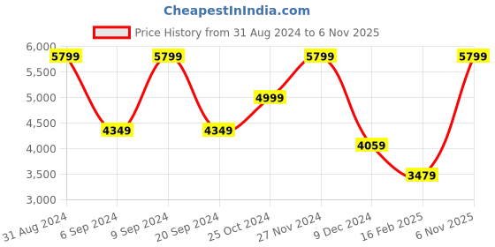 myntra.com Futra Gabha Embellished Sequinned Ready to Wear Lehenga & Blouse With Dupatta futra gabha Price History Graph from 31 Aug 2024 to 6 Nov 2025