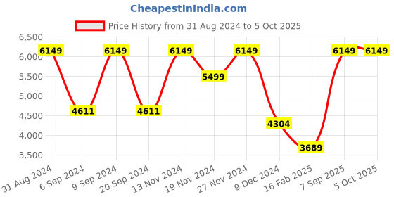 myntra.com Futra Gabha Embellished Sequinned Ready to Wear Lehenga & Blouse With Dupatta futra gabha Price History Graph from 31 Aug 2024 to 4 Oct 2025