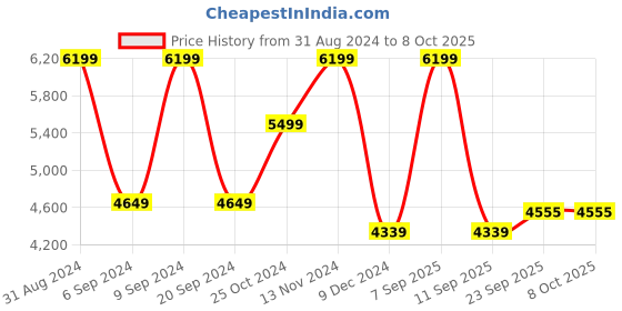 myntra.com Futra Gabha Embellished Sequinned Ready to Wear Lehenga & Blouse With Dupatta futra gabha Price History Graph from 31 Aug 2024 to 8 Oct 2025