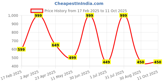myntra.com Futra Gabha Embroidered Longline Top futra gabha Price History Graph from 17 Feb 2025 to 11 Oct 2025