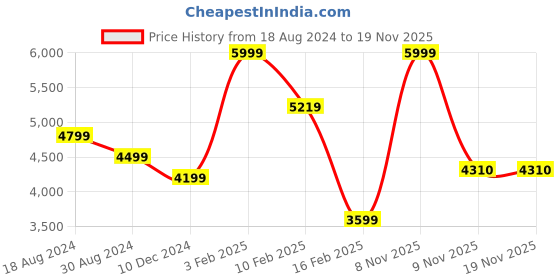myntra.com Futra Gabha Embroidered Sequinned Ready to Wear Lehenga & Blouse With Dupatta futra gabha Price History Graph from 18 Aug 2024 to 19 Nov 2025
