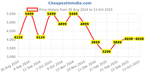 myntra.com Futra Gabha Embroidered Sequinned Ready to Wear Lehenga & Blouse With Dupatta futra gabha Price History Graph from 30 Aug 2024 to 13 Oct 2025