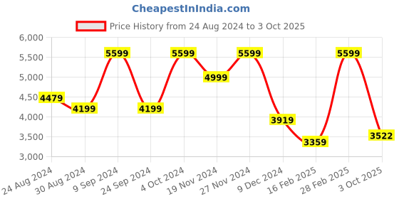 myntra.com Futra Gabha Embroidered Sequinned Ready to Wear Lehenga & Blouse With Dupatta futra gabha Price History Graph from 24 Aug 2024 to 3 Oct 2025