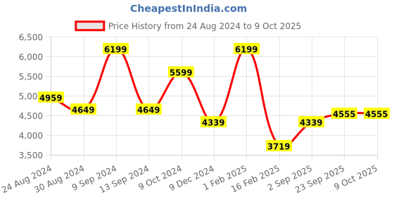 myntra.com Futra Gabha Embroidered Sequinned Ready to Wear Lehenga & Blouse With Dupatta futra gabha Price History Graph from 24 Aug 2024 to 8 Oct 2025
