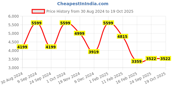 myntra.com Futra Gabha Embroidered Sequinned Ready to Wear Lehenga & Blouse With Dupatta futra gabha Price History Graph from 30 Aug 2024 to 18 Oct 2025