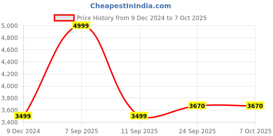 myntra.com Futra Gabha Embroidered Sequinned Ready to Wear Lehenga & Blouse With Dupatta futra gabha Price History Graph from 9 Dec 2024 to 6 Oct 2025