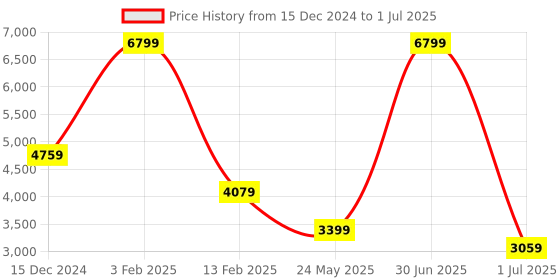myntra.com Futra Gabha Embroidered Sequinned Semi-Stitched Lehenga & Unstitched Blouse With Dupatta futra gabha Price History Graph from 15 Dec 2024 to 1 Jul 2025
