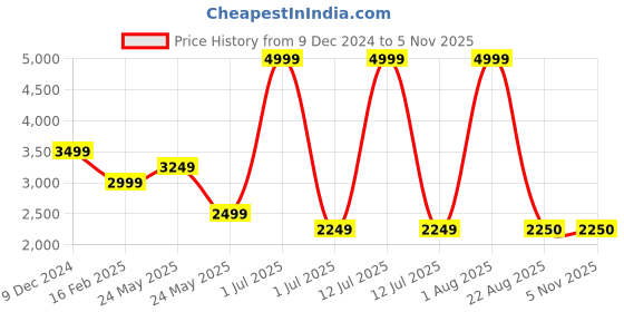 myntra.com Futra Gabha Embroidered Sequinned Semi-Stitched Lehenga & Unstitched Blouse With Dupatta futra gabha Price History Graph from 9 Dec 2024 to 4 Nov 2025
