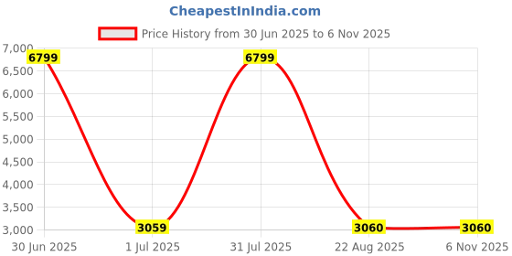 myntra.com Futra Gabha Embroidered Sequinned Semi-Stitched Lehenga & Unstitched Blouse With Dupatta futra gabha Price History Graph from 30 Jun 2025 to 5 Nov 2025