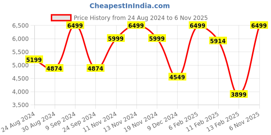 myntra.com Futra Gabha Embroidered Thread Work Ready to Wear Lehenga & Blouse With Dupatta futra gabha Price History Graph from 24 Aug 2024 to 6 Nov 2025