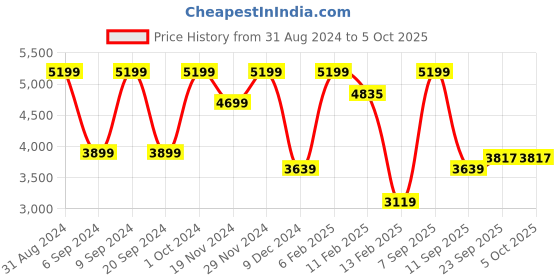 myntra.com Futra Gabha Embroidered Thread Work Ready to Wear Lehenga & Blouse With Dupatta futra gabha Price History Graph from 31 Aug 2024 to 4 Oct 2025