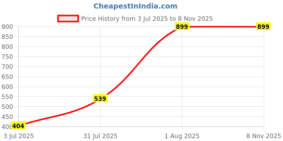 myntra.com Futra Gabha Floral Printed Cotton Empire Top futra gabha Price History Graph from 3 Jul 2025 to 8 Nov 2025