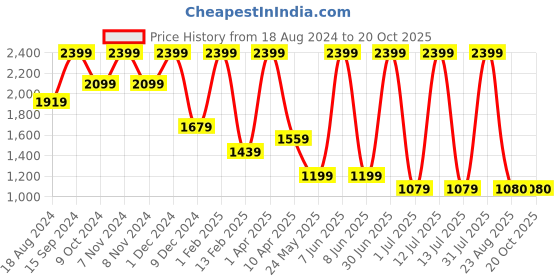 myntra.com Futra Gabha Girls Embellished Top with Capris futra gabha Price History Graph from 18 Aug 2024 to 19 Oct 2025