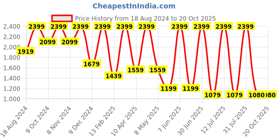 myntra.com Futra Gabha Girls Printed Top with Trousers futra gabha Price History Graph from 18 Aug 2024 to 20 Oct 2025