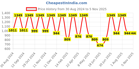 myntra.com Futra Gabha Printed Night suit futra gabha Price History Graph from 30 Aug 2024 to 4 Nov 2025
