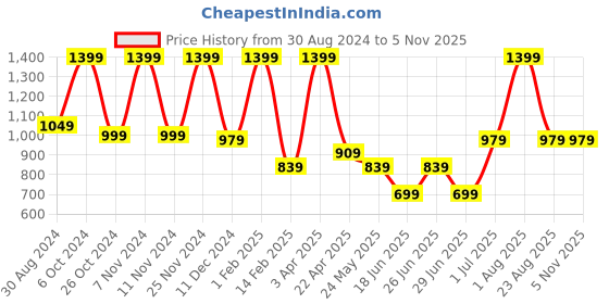 myntra.com Futra Gabha Printed Night suit futra gabha Price History Graph from 30 Aug 2024 to 4 Nov 2025