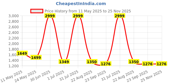 myntra.com Futra Gabha Top With Trousers Co-Ords futra gabha Price History Graph from 11 May 2025 to 24 Nov 2025