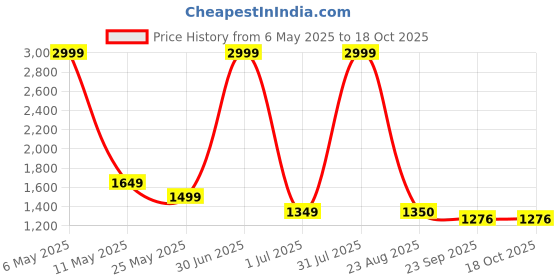 myntra.com Futra Gabha Tunic & Trousers Co-Ord Set futra gabha Price History Graph from 6 May 2025 to 18 Oct 2025