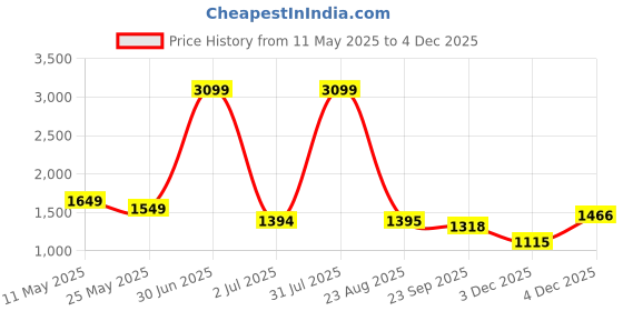 myntra.com Futra Gabha V-Neck Top With Trouser Co-Ords futra gabha Price History Graph from 11 May 2025 to 4 Dec 2025