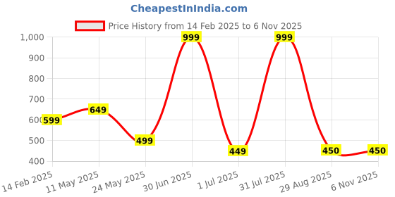 myntra.com Futra Gabha Women Geometric Printed A-Line Top futra gabha Price History Graph from 14 Feb 2025 to 6 Nov 2025