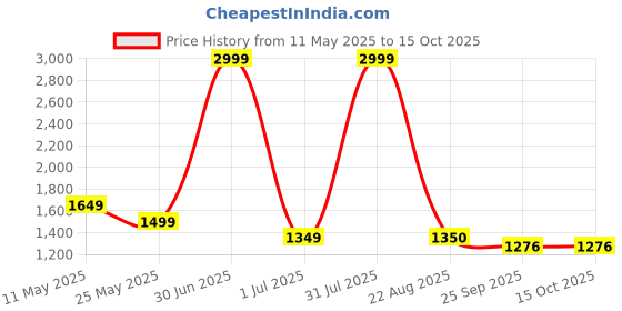 myntra.com futra gabha Futra GabhaShirt With Trouser Co -Ords futra gabha Price History Graph from 11 May 2025 to 15 Oct 2025