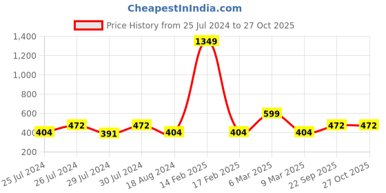 myntra.com FUTURO A-Line Knee-Length Skirt futuro Price History Graph from 25 Jul 2024 to 26 Oct 2025