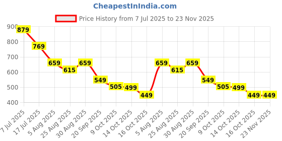 myntra.com FUTURO Abstract Print Satin V-Neck Top futuro Price History Graph from 7 Jul 2025 to 23 Nov 2025