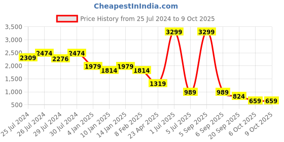 myntra.com FUTURO Abstract Printed Longline Pullover futuro Price History Graph from 25 Jul 2024 to 9 Oct 2025