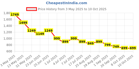 myntra.com FUTURO Abstract Printed Shirt With Trousers futuro Price History Graph from 3 May 2025 to 10 Oct 2025