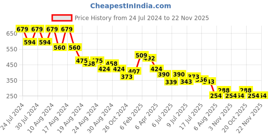 myntra.com FUTURO Boat Neck Cuffed Sleeves Pleated Regular Top futuro Price History Graph from 24 Jul 2024 to 22 Nov 2025