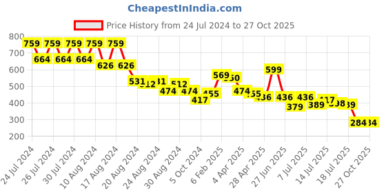 myntra.com FUTURO Checked Puff Sleeve Cotton Shirt Style Top futuro Price History Graph from 24 Jul 2024 to 27 Oct 2025