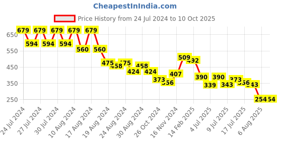 myntra.com FUTURO Cuffed Sleeves Pleated Regular Top futuro Price History Graph from 24 Jul 2024 to 10 Oct 2025