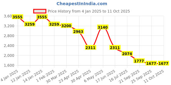 myntra.com FUTURO Embellished Jacket & Trousers Co-Ords Sets futuro Price History Graph from 4 Jan 2025 to 10 Oct 2025