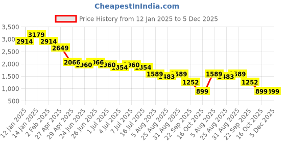 myntra.com FUTURO Embroidered Band Collar Top & Trousers futuro Price History Graph from 12 Jan 2025 to 4 Dec 2025