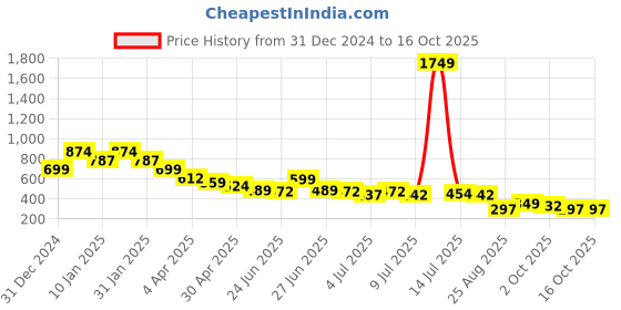 myntra.com FUTURO Embroidered Georgette Styled Back Top futuro Price History Graph from 31 Dec 2024 to 15 Oct 2025