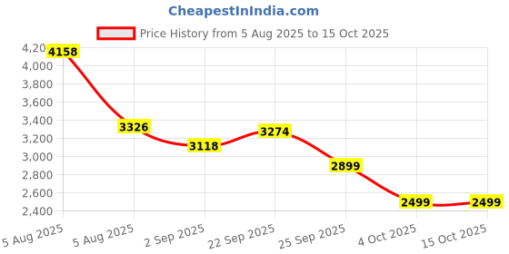 myntra.com FUTURO Embroidered Top With Trousers Co-Ord Set futuro Price History Graph from 5 Aug 2025 to 15 Oct 2025