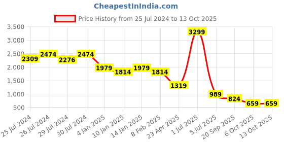 myntra.com FUTURO Ethnic Motif Printed Longline Pullover futuro Price History Graph from 25 Jul 2024 to 12 Oct 2025