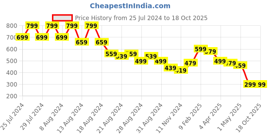 myntra.com FUTURO Floral Embroidered Cinched Waist Top futuro Price History Graph from 25 Jul 2024 to 18 Oct 2025