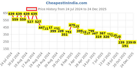 myntra.com FUTURO Floral Print Cuffed Sleeves Pleated Top futuro Price History Graph from 24 Jul 2024 to 24 Dec 2025
