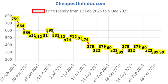 myntra.com FUTURO Floral Print Georgette Shirt Style Top futuro Price History Graph from 17 Feb 2025 to 5 Dec 2025