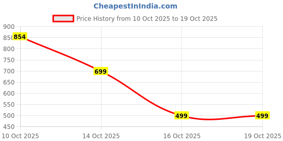 myntra.com FUTURO Floral Print V-Neck Flared Sleeves Wrap Top futuro Price History Graph from 10 Oct 2025 to 19 Oct 2025