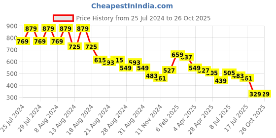 myntra.com FUTURO Floral Printed Mandarin Collar Flared Sleeve A-Line Longline Top futuro Price History Graph from 25 Jul 2024 to 26 Oct 2025