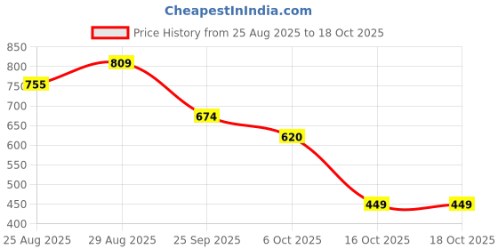 myntra.com FUTURO Floral Printed Top futuro Price History Graph from 25 Aug 2025 to 18 Oct 2025