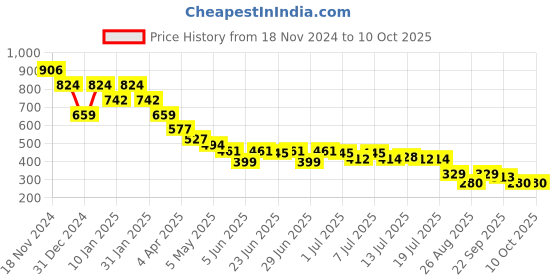 myntra.com FUTURO Geometric Print Georgette Top futuro Price History Graph from 18 Nov 2024 to 10 Oct 2025