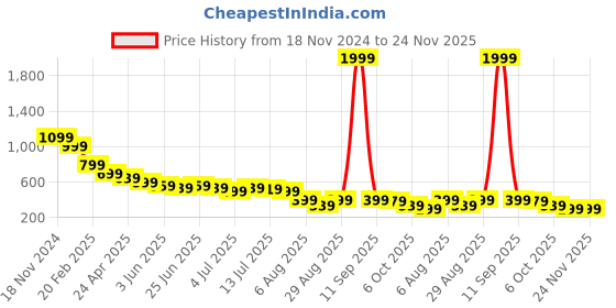 myntra.com FUTURO Georgette Top futuro Price History Graph from 18 Nov 2024 to 24 Nov 2025