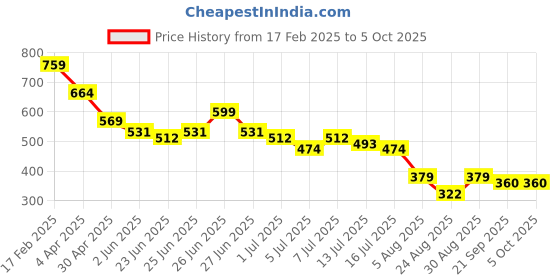 myntra.com FUTURO Georgette Top futuro Price History Graph from 17 Feb 2025 to 4 Oct 2025