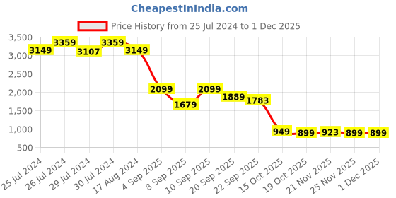 myntra.com FUTURO Lapel Collar Cotton Tailored Jacket futuro Price History Graph from 25 Jul 2024 to 29 Nov 2025